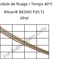 Module de fluage / Temps 40°C, Rilsan® BESNO P20 TL (sec), PA11, ARKEMA