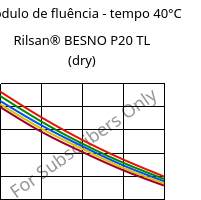Módulo de fluência - tempo 40°C, Rilsan® BESNO P20 TL (dry), PA11, ARKEMA