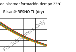 Módulo de plastodeformación-tiempo 23°C, Rilsan® BESNO TL (Seco), PA11, ARKEMA