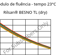 Módulo de fluência - tempo 23°C, Rilsan® BESNO TL (dry), PA11, ARKEMA