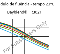 Módulo de fluência - tempo 23°C, Bayblend® FR3021, (PC+ABS)-T15 FR(40), Covestro