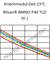 Kriechmodul-Zeit 23°C, Rilsan® BMNO P40 TLD (trocken), PA11, ARKEMA
