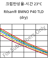 크립탄성율-시간 23°C, Rilsan® BMNO P40 TLD (건조), PA11, ARKEMA