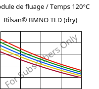 Module de fluage / Temps 120°C, Rilsan® BMNO TLD (sec), PA11, ARKEMA