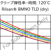  クリープ弾性率−時間. 120°C, Rilsan® BMNO TLD (乾燥), PA11, ARKEMA