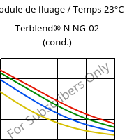 Module de fluage / Temps 23°C, Terblend® N NG-02 (cond.), (ABS+PA6)-GF8, INEOS Styrolution