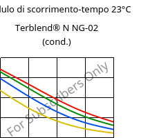 Modulo di scorrimento-tempo 23°C, Terblend® N NG-02 (cond.), (ABS+PA6)-GF8, INEOS Styrolution