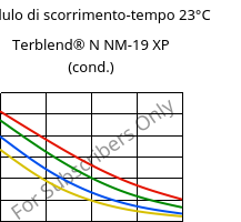 Modulo di scorrimento-tempo 23°C, Terblend® N NM-19 XP (cond.), (ABS+PA6), INEOS Styrolution