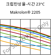 크립탄성율-시간 23°C, Makrolon® 2205, PC, Covestro