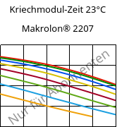 Kriechmodul-Zeit 23°C, Makrolon® 2207, PC, Covestro