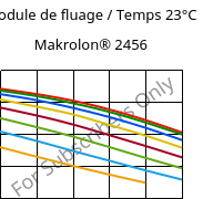 Module de fluage / Temps 23°C, Makrolon® 2456, PC, Covestro