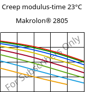 Creep modulus-time 23°C, Makrolon® 2805, PC, Covestro