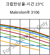 크립탄성율-시간 23°C, Makrolon® 3106, PC, Covestro