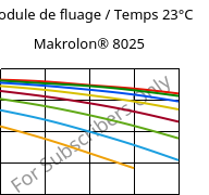 Module de fluage / Temps 23°C, Makrolon® 8025, PC-GF20, Covestro