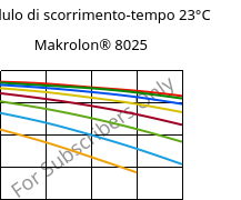 Modulo di scorrimento-tempo 23°C, Makrolon® 8025, PC-GF20, Covestro