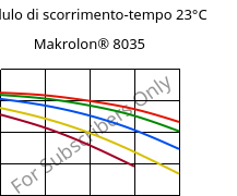 Modulo di scorrimento-tempo 23°C, Makrolon® 8035, PC-GF30, Covestro