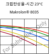 크립탄성율-시간 23°C, Makrolon® 8035, PC-GF30, Covestro