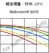 蠕变模量－时间. 23°C, Makrolon® 8035, PC-GF30, Covestro