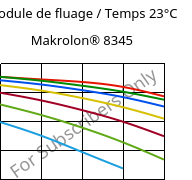 Module de fluage / Temps 23°C, Makrolon® 8345, PC-GF35, Covestro