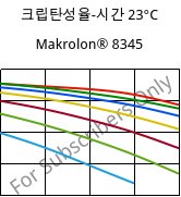 크립탄성율-시간 23°C, Makrolon® 8345, PC-GF35, Covestro