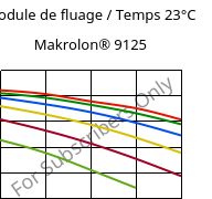 Module de fluage / Temps 23°C, Makrolon® 9125, PC-GF20, Covestro