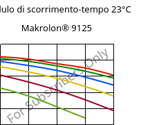 Modulo di scorrimento-tempo 23°C, Makrolon® 9125, PC-GF20, Covestro