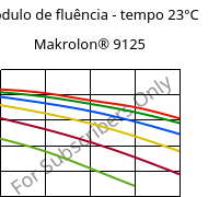 Módulo de fluência - tempo 23°C, Makrolon® 9125, PC-GF20, Covestro