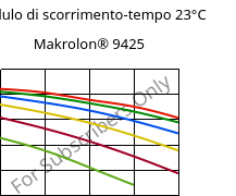 Modulo di scorrimento-tempo 23°C, Makrolon® 9425, PC-GF20, Covestro