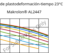 Módulo de plastodeformación-tiempo 23°C, Makrolon® AL2447, PC, Covestro