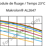 Module de fluage / Temps 23°C, Makrolon® AL2647, PC, Covestro