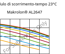 Modulo di scorrimento-tempo 23°C, Makrolon® AL2647, PC, Covestro