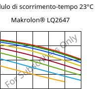 Modulo di scorrimento-tempo 23°C, Makrolon® LQ2647, PC, Covestro