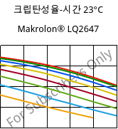 크립탄성율-시간 23°C, Makrolon® LQ2647, PC, Covestro