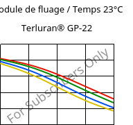 Module de fluage / Temps 23°C, Terluran® GP-22, ABS, INEOS Styrolution