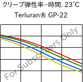  クリープ弾性率−時間. 23°C, Terluran® GP-22, ABS, INEOS Styrolution