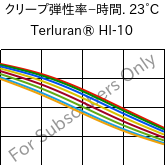  クリープ弾性率−時間. 23°C, Terluran® HI-10, ABS, INEOS Styrolution