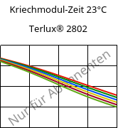 Kriechmodul-Zeit 23°C, Terlux® 2802, MABS, INEOS Styrolution