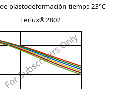 Módulo de plastodeformación-tiempo 23°C, Terlux® 2802, MABS, INEOS Styrolution