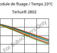 Module de fluage / Temps 23°C, Terlux® 2802, MABS, INEOS Styrolution