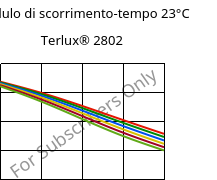 Modulo di scorrimento-tempo 23°C, Terlux® 2802, MABS, INEOS Styrolution