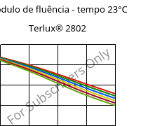 Módulo de fluência - tempo 23°C, Terlux® 2802, MABS, INEOS Styrolution