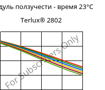 Модуль ползучести - время 23°C, Terlux® 2802, MABS, INEOS Styrolution