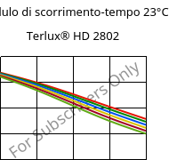 Modulo di scorrimento-tempo 23°C, Terlux® HD 2802, MABS, INEOS Styrolution