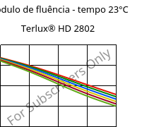 Módulo de fluência - tempo 23°C, Terlux® HD 2802, MABS, INEOS Styrolution