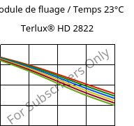 Module de fluage / Temps 23°C, Terlux® HD 2822, MABS, INEOS Styrolution