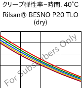  クリープ弾性率−時間. 40°C, Rilsan® BESNO P20 TLO (乾燥), PA11, ARKEMA