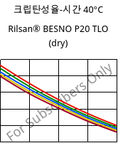 크립탄성율-시간 40°C, Rilsan® BESNO P20 TLO (건조), PA11, ARKEMA