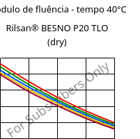 Módulo de fluência - tempo 40°C, Rilsan® BESNO P20 TLO (dry), PA11, ARKEMA