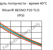 Модуль ползучести - время 40°C, Rilsan® BESNO P20 TLO (сухой), PA11, ARKEMA