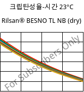 크립탄성율-시간 23°C, Rilsan® BESNO TL NB (건조), PA11, ARKEMA